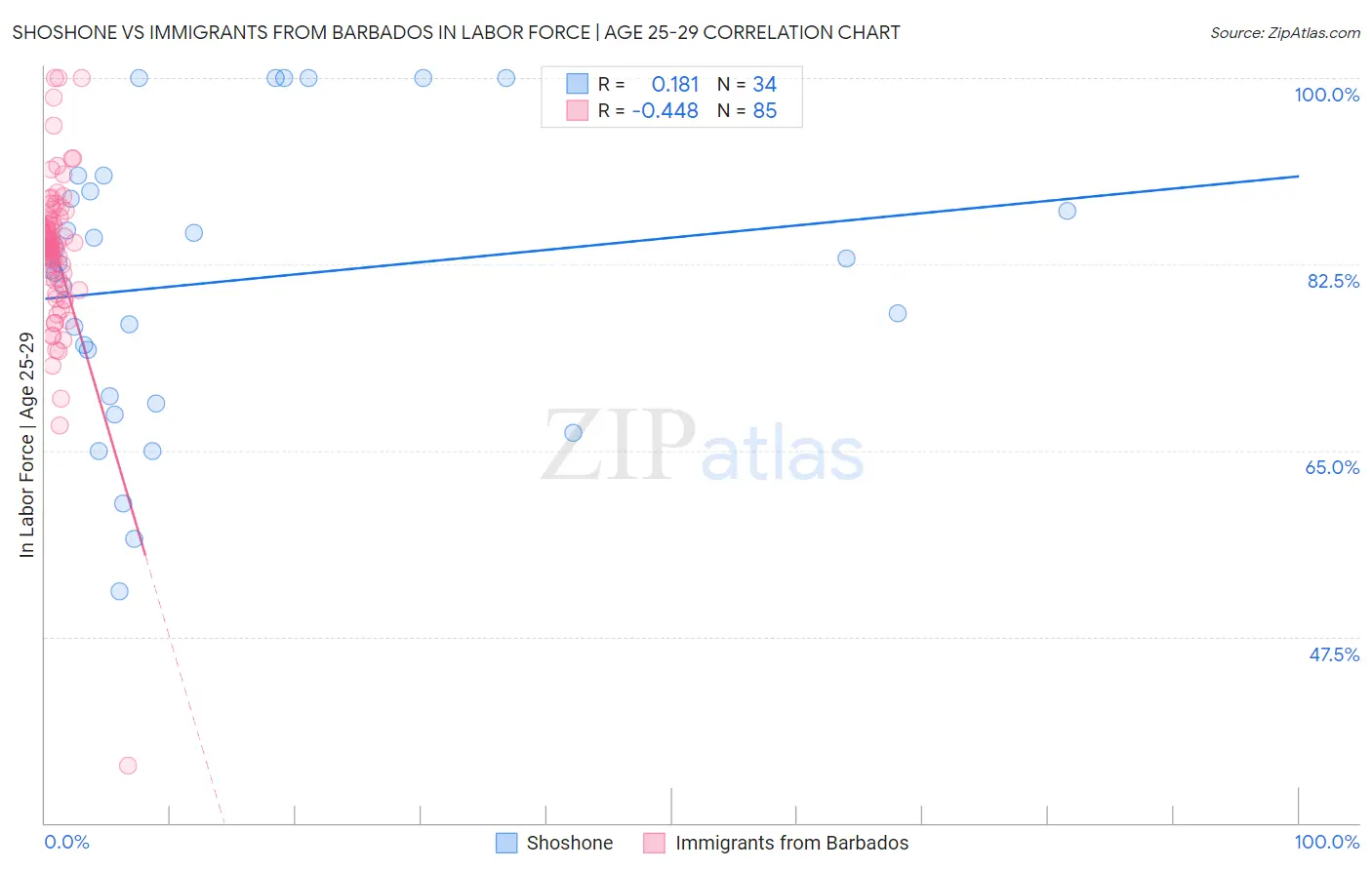 Shoshone vs Immigrants from Barbados In Labor Force | Age 25-29