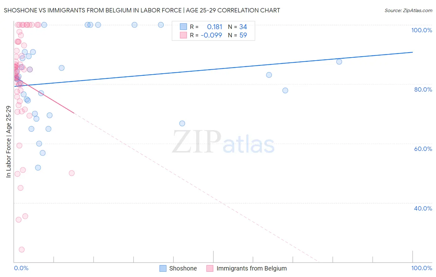 Shoshone vs Immigrants from Belgium In Labor Force | Age 25-29