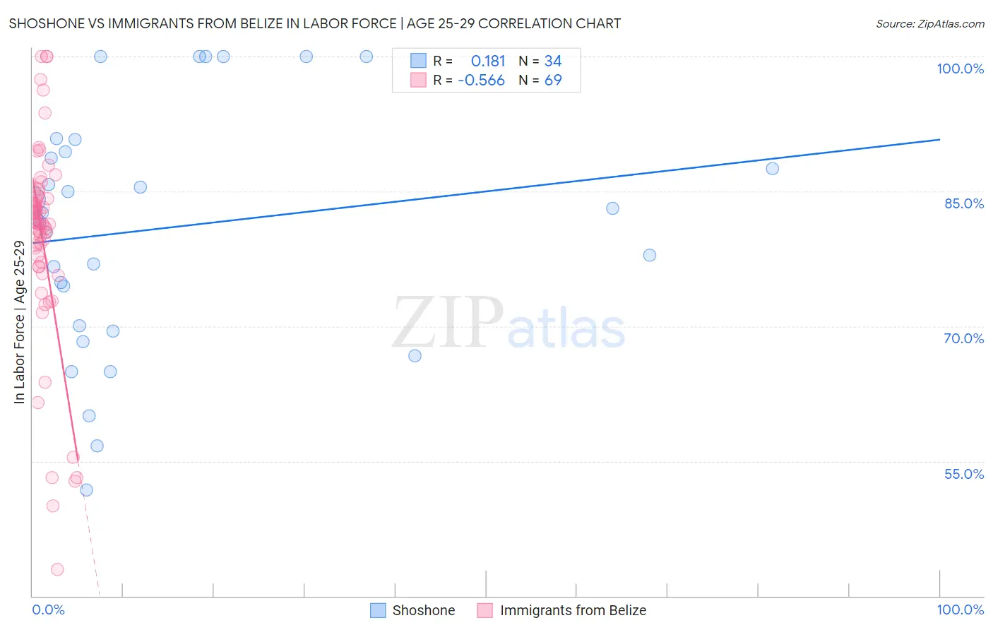 Shoshone vs Immigrants from Belize In Labor Force | Age 25-29