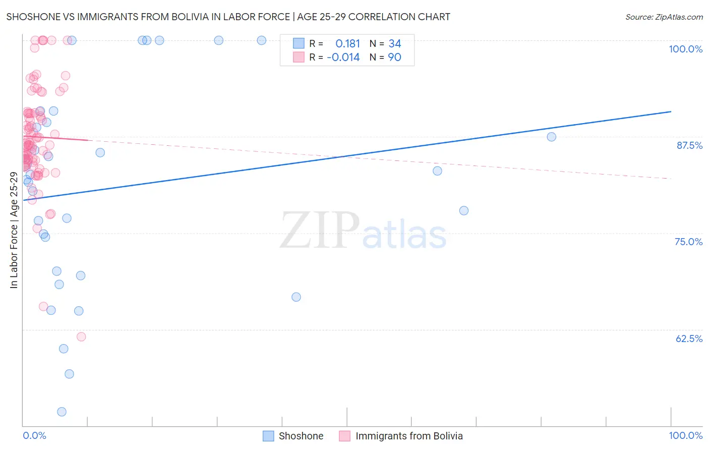 Shoshone vs Immigrants from Bolivia In Labor Force | Age 25-29