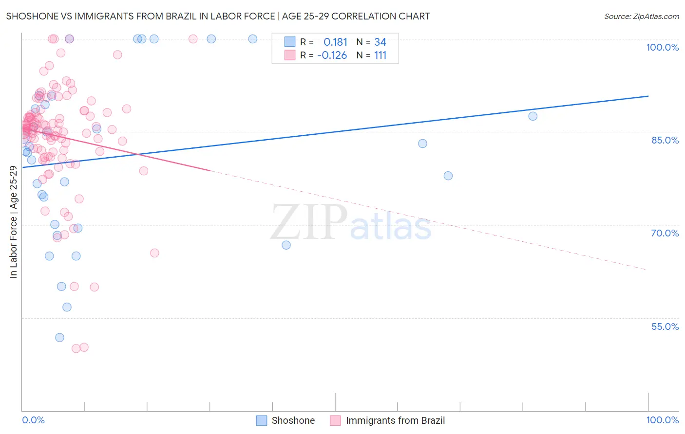 Shoshone vs Immigrants from Brazil In Labor Force | Age 25-29