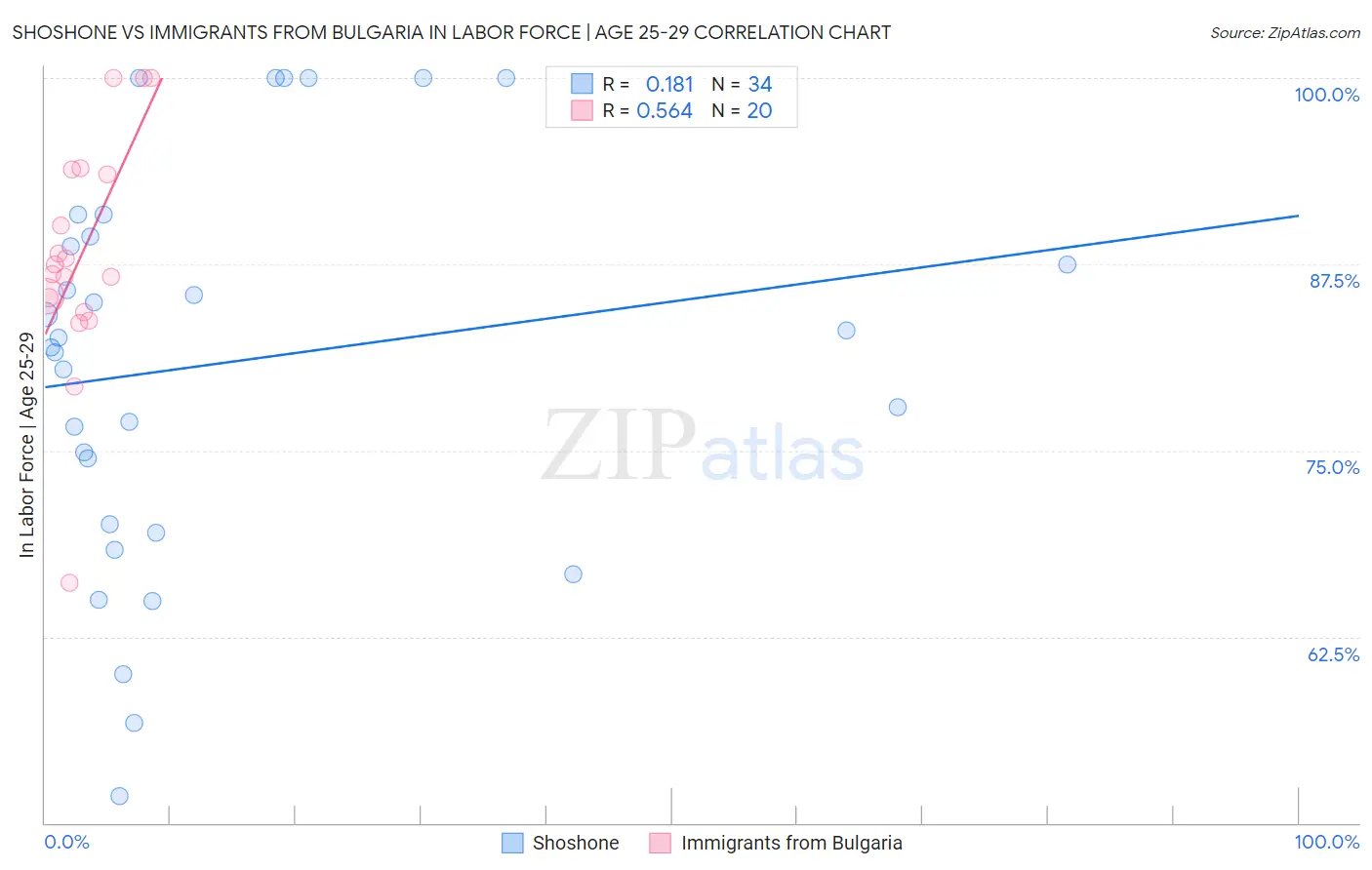 Shoshone vs Immigrants from Bulgaria In Labor Force | Age 25-29
