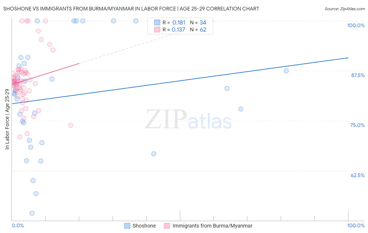 Shoshone vs Immigrants from Burma/Myanmar In Labor Force | Age 25-29
