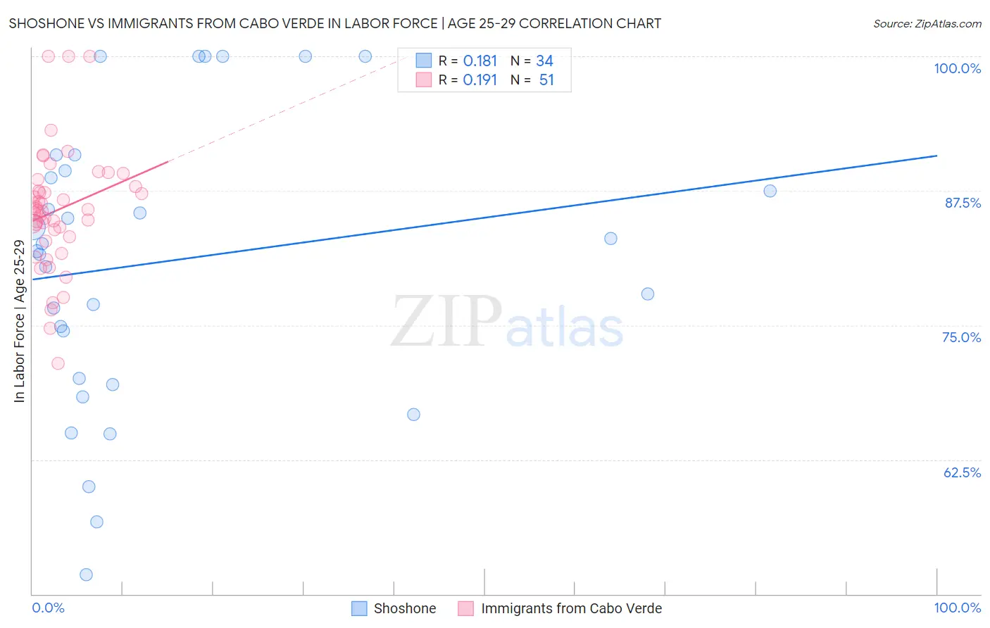Shoshone vs Immigrants from Cabo Verde In Labor Force | Age 25-29