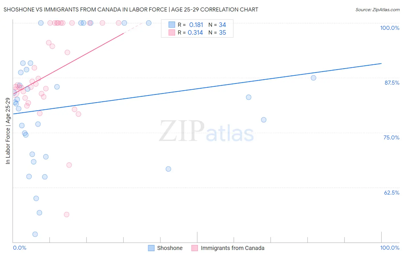 Shoshone vs Immigrants from Canada In Labor Force | Age 25-29