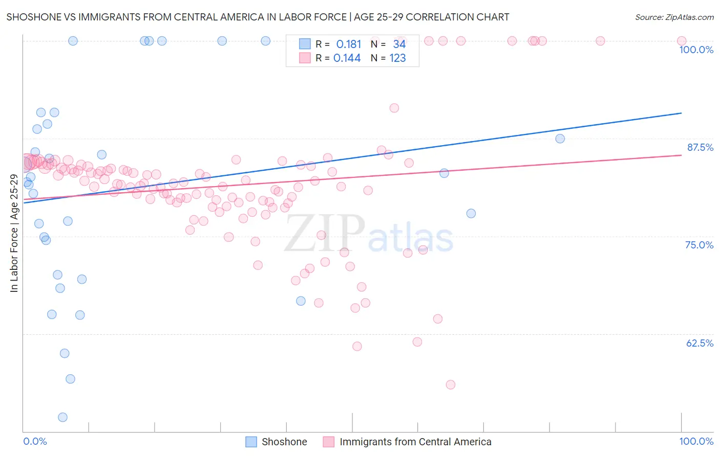 Shoshone vs Immigrants from Central America In Labor Force | Age 25-29