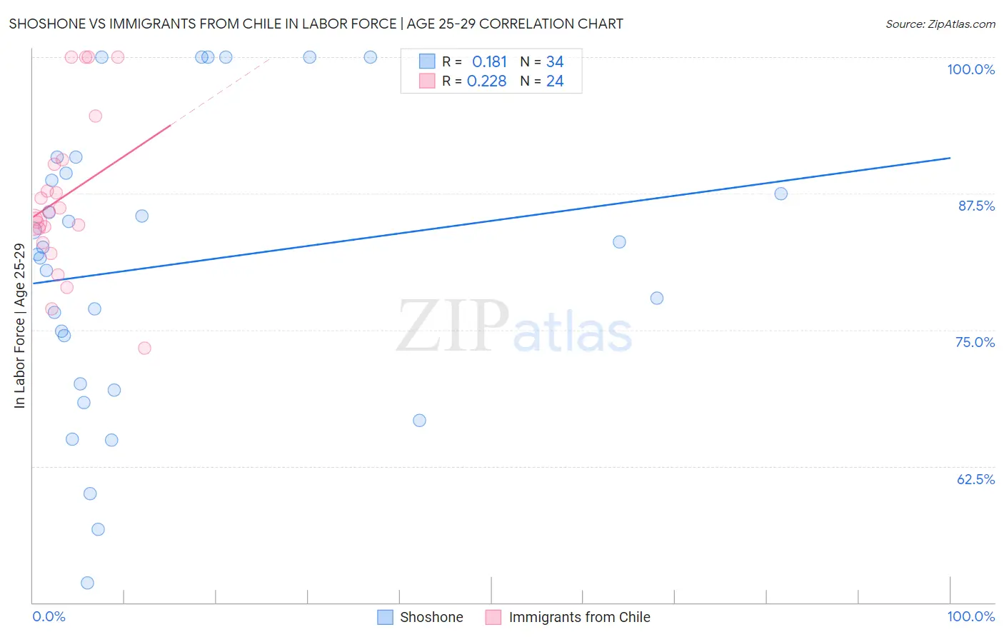 Shoshone vs Immigrants from Chile In Labor Force | Age 25-29