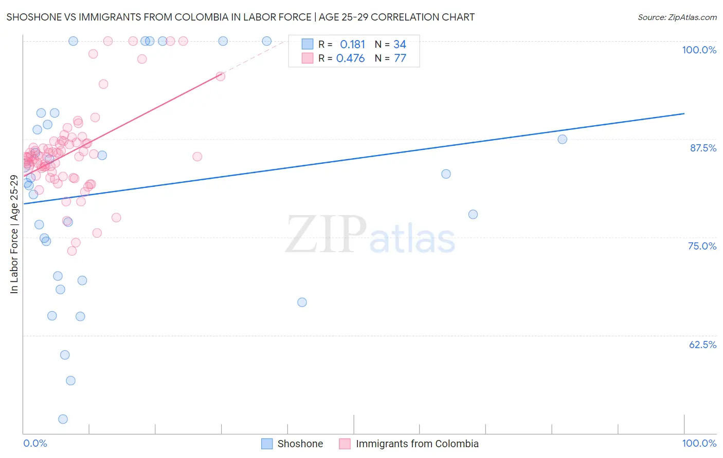 Shoshone vs Immigrants from Colombia In Labor Force | Age 25-29