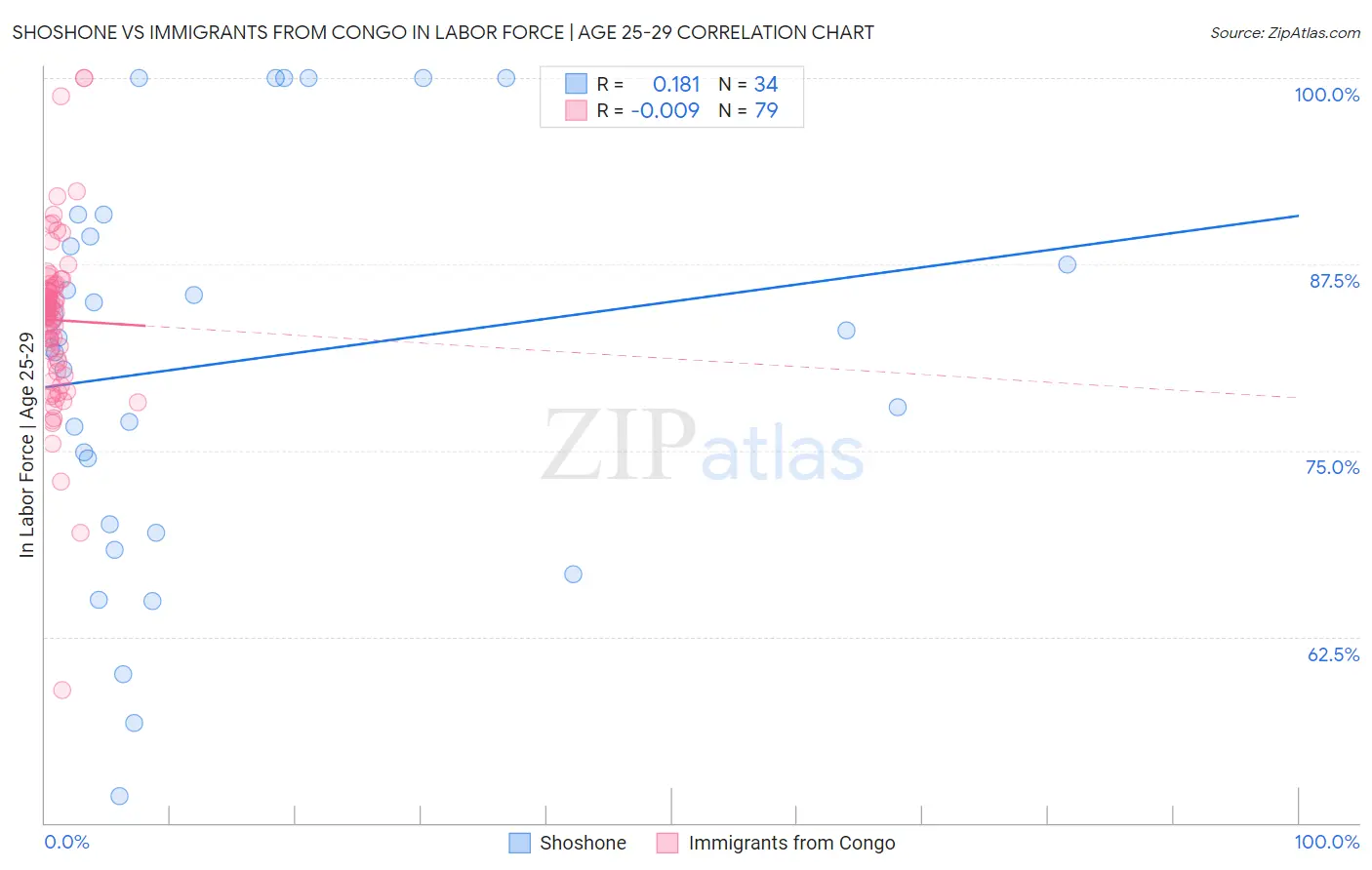 Shoshone vs Immigrants from Congo In Labor Force | Age 25-29