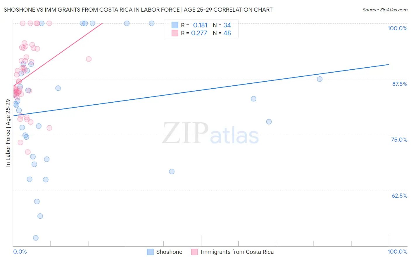 Shoshone vs Immigrants from Costa Rica In Labor Force | Age 25-29