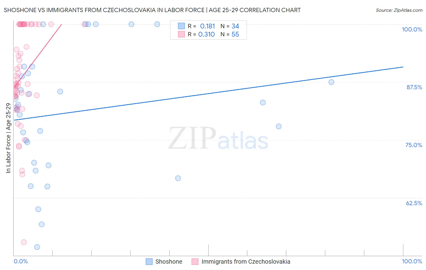 Shoshone vs Immigrants from Czechoslovakia In Labor Force | Age 25-29