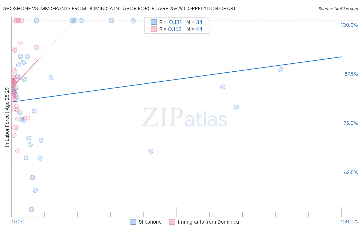 Shoshone vs Immigrants from Dominica In Labor Force | Age 25-29