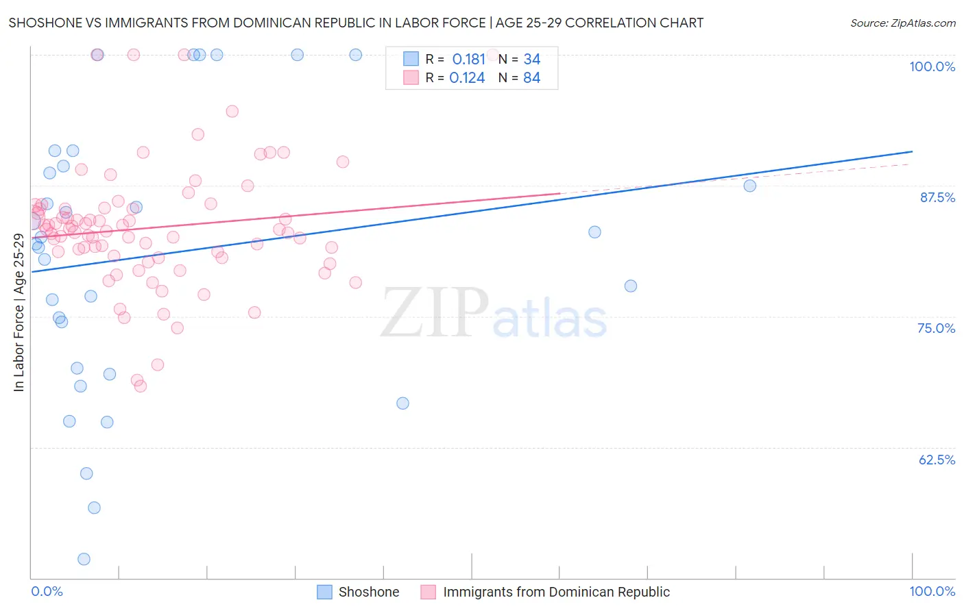 Shoshone vs Immigrants from Dominican Republic In Labor Force | Age 25-29