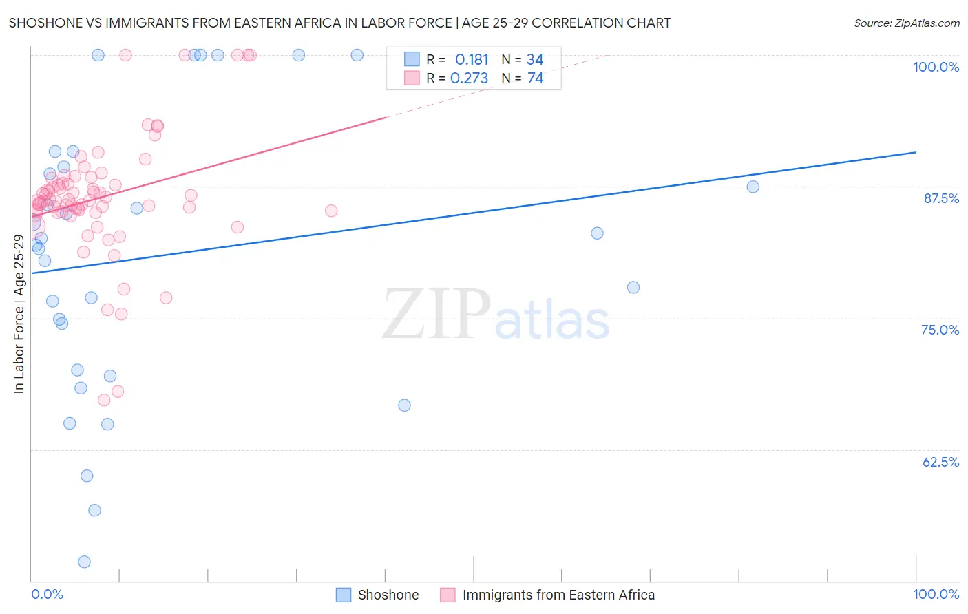 Shoshone vs Immigrants from Eastern Africa In Labor Force | Age 25-29