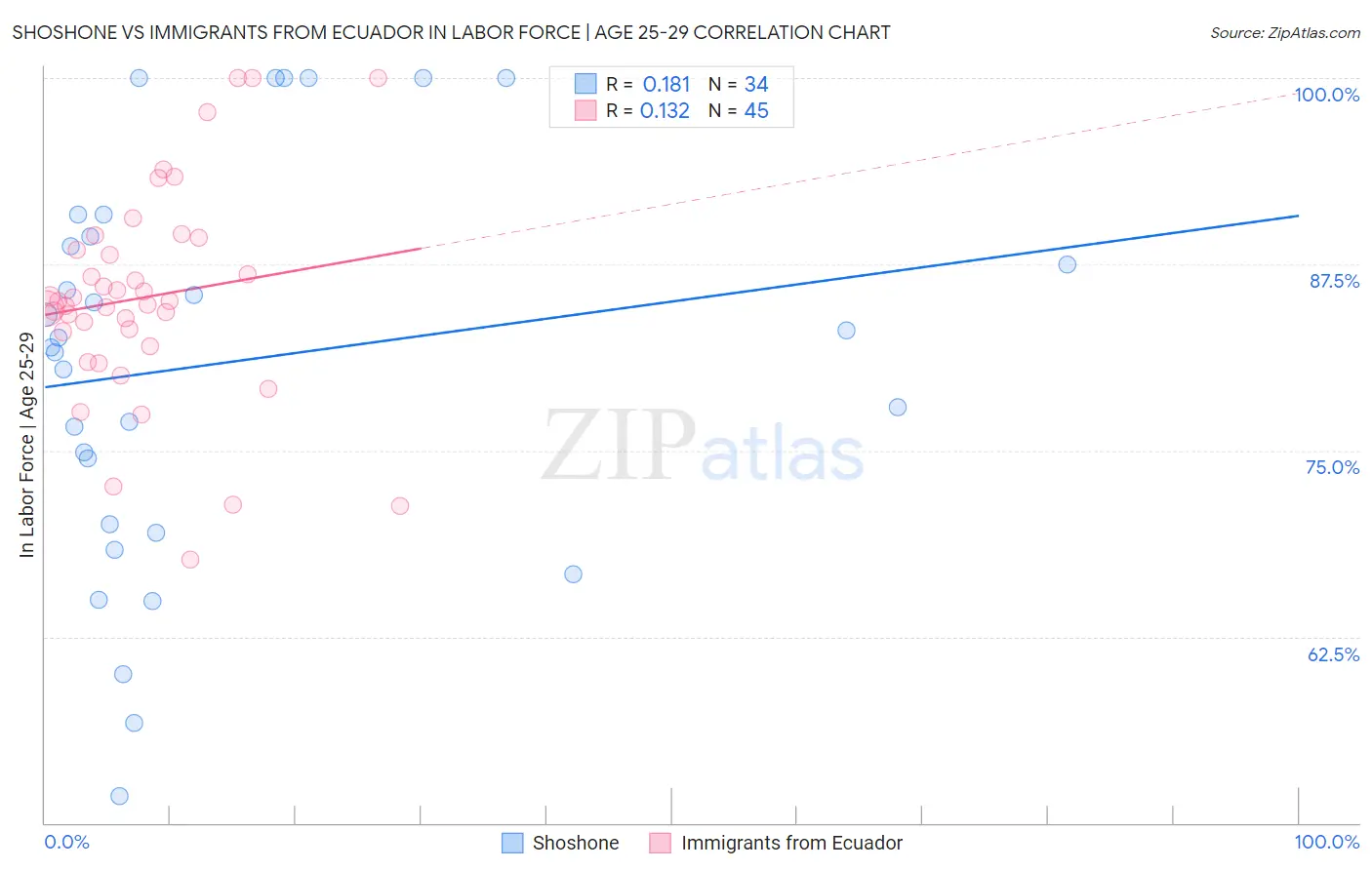 Shoshone vs Immigrants from Ecuador In Labor Force | Age 25-29