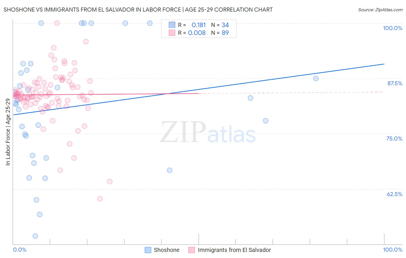 Shoshone vs Immigrants from El Salvador In Labor Force | Age 25-29