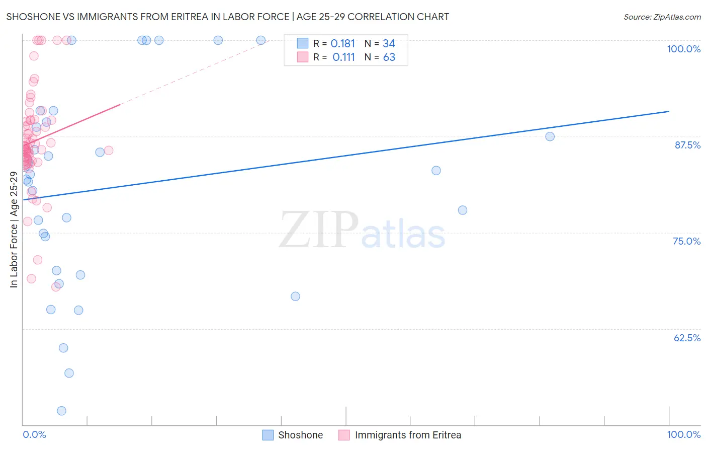 Shoshone vs Immigrants from Eritrea In Labor Force | Age 25-29