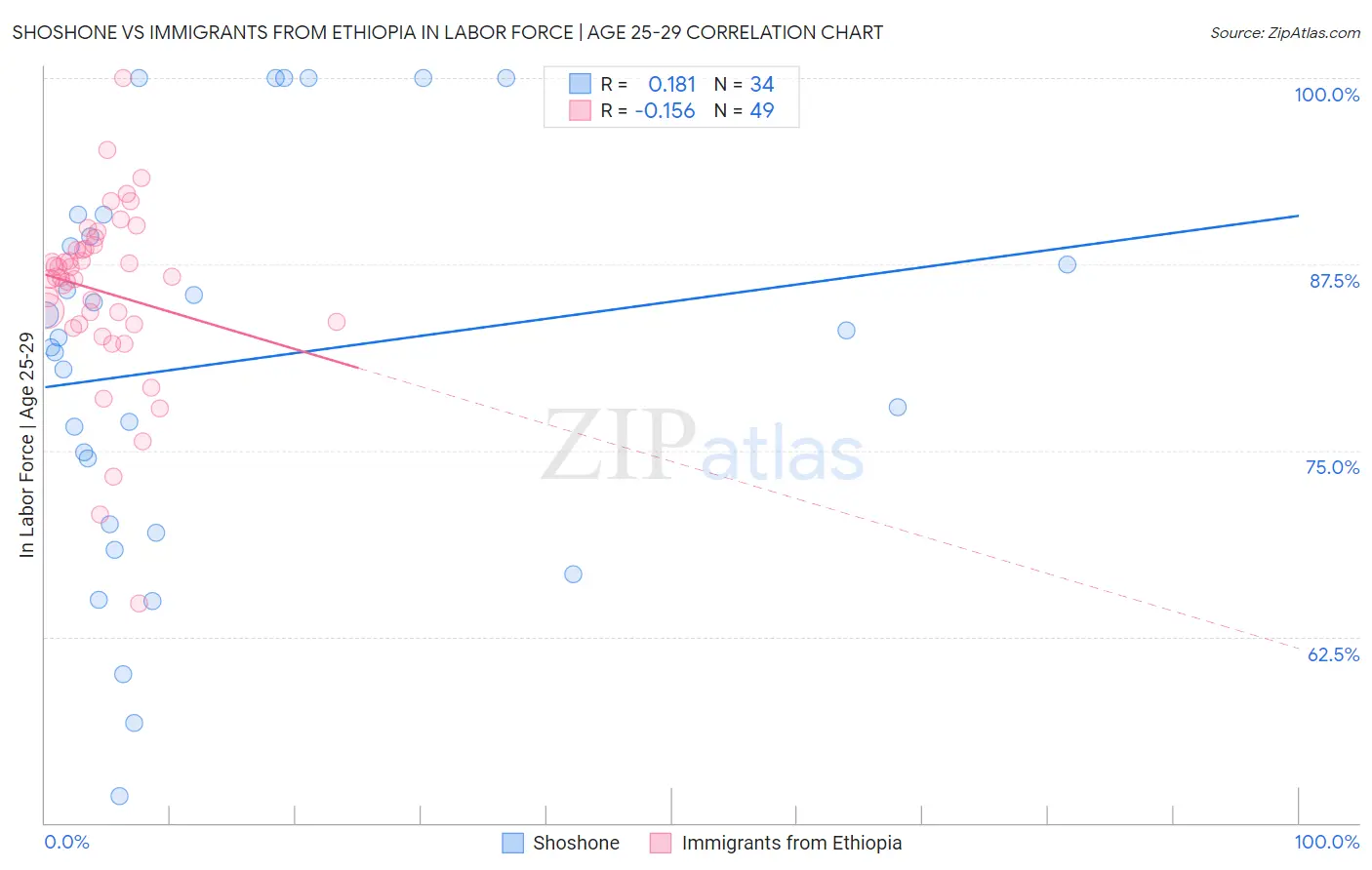 Shoshone vs Immigrants from Ethiopia In Labor Force | Age 25-29
