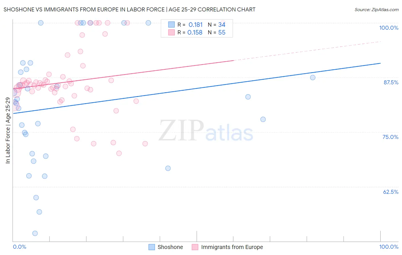 Shoshone vs Immigrants from Europe In Labor Force | Age 25-29