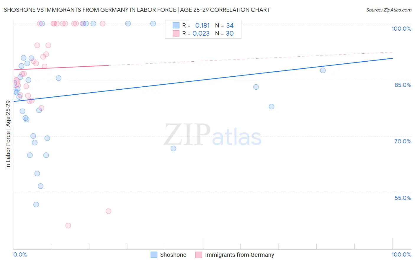 Shoshone vs Immigrants from Germany In Labor Force | Age 25-29