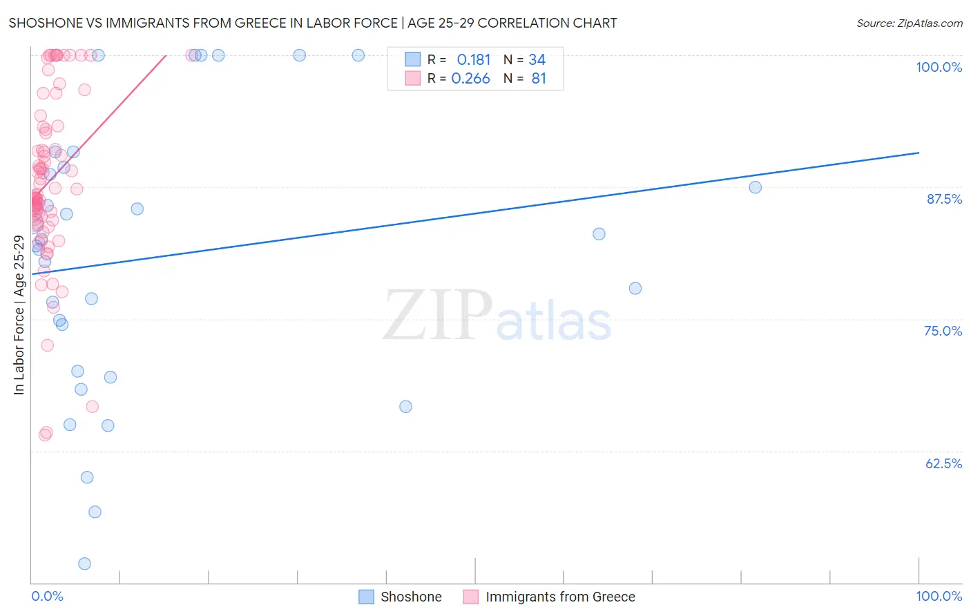 Shoshone vs Immigrants from Greece In Labor Force | Age 25-29