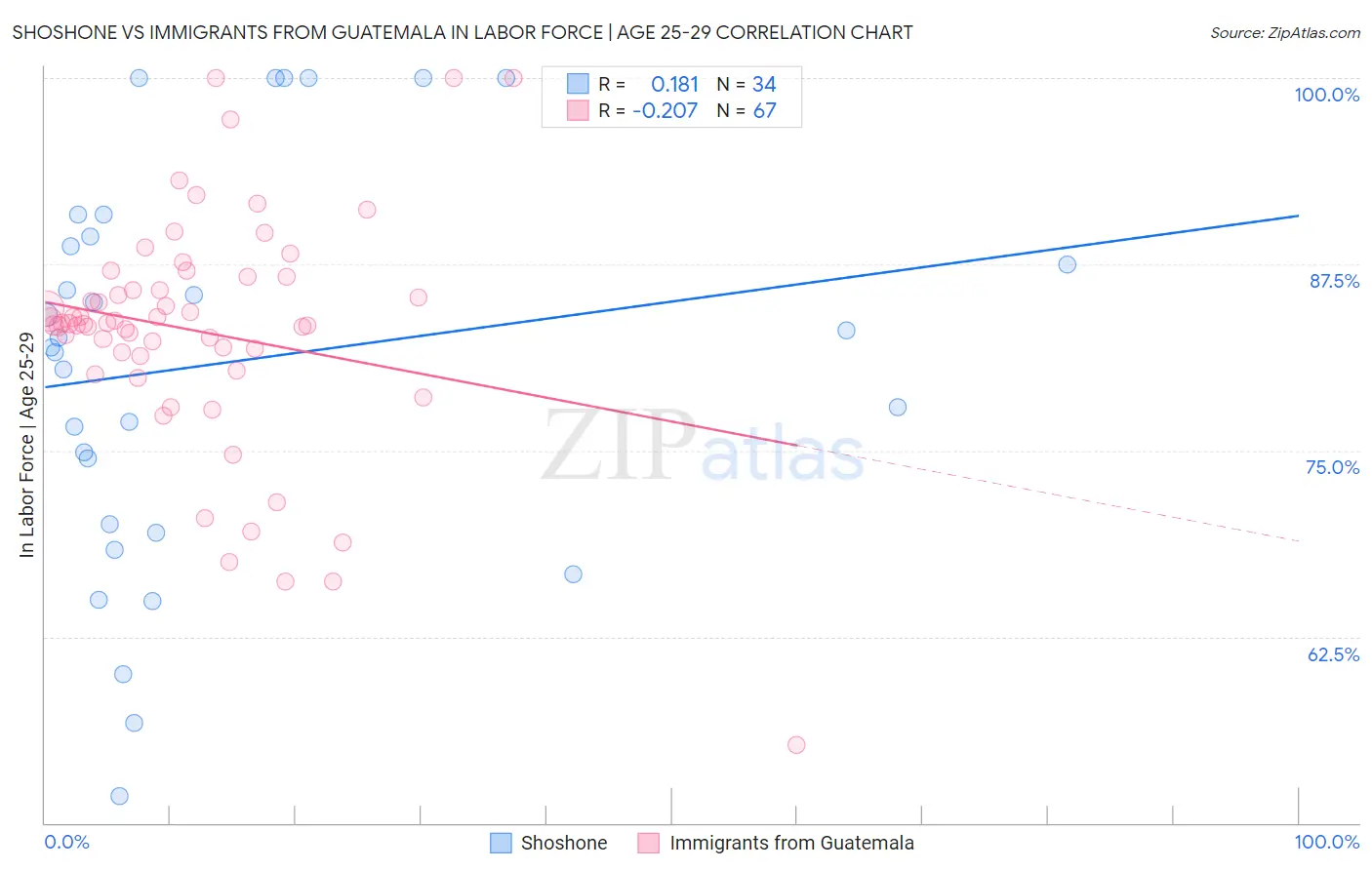 Shoshone vs Immigrants from Guatemala In Labor Force | Age 25-29