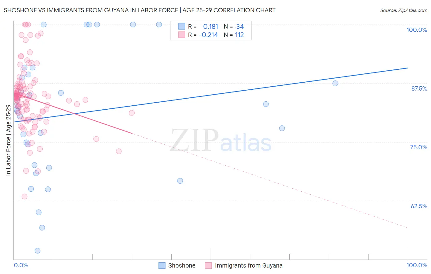 Shoshone vs Immigrants from Guyana In Labor Force | Age 25-29