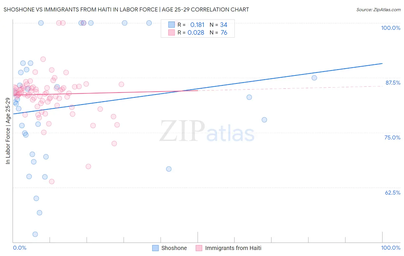 Shoshone vs Immigrants from Haiti In Labor Force | Age 25-29