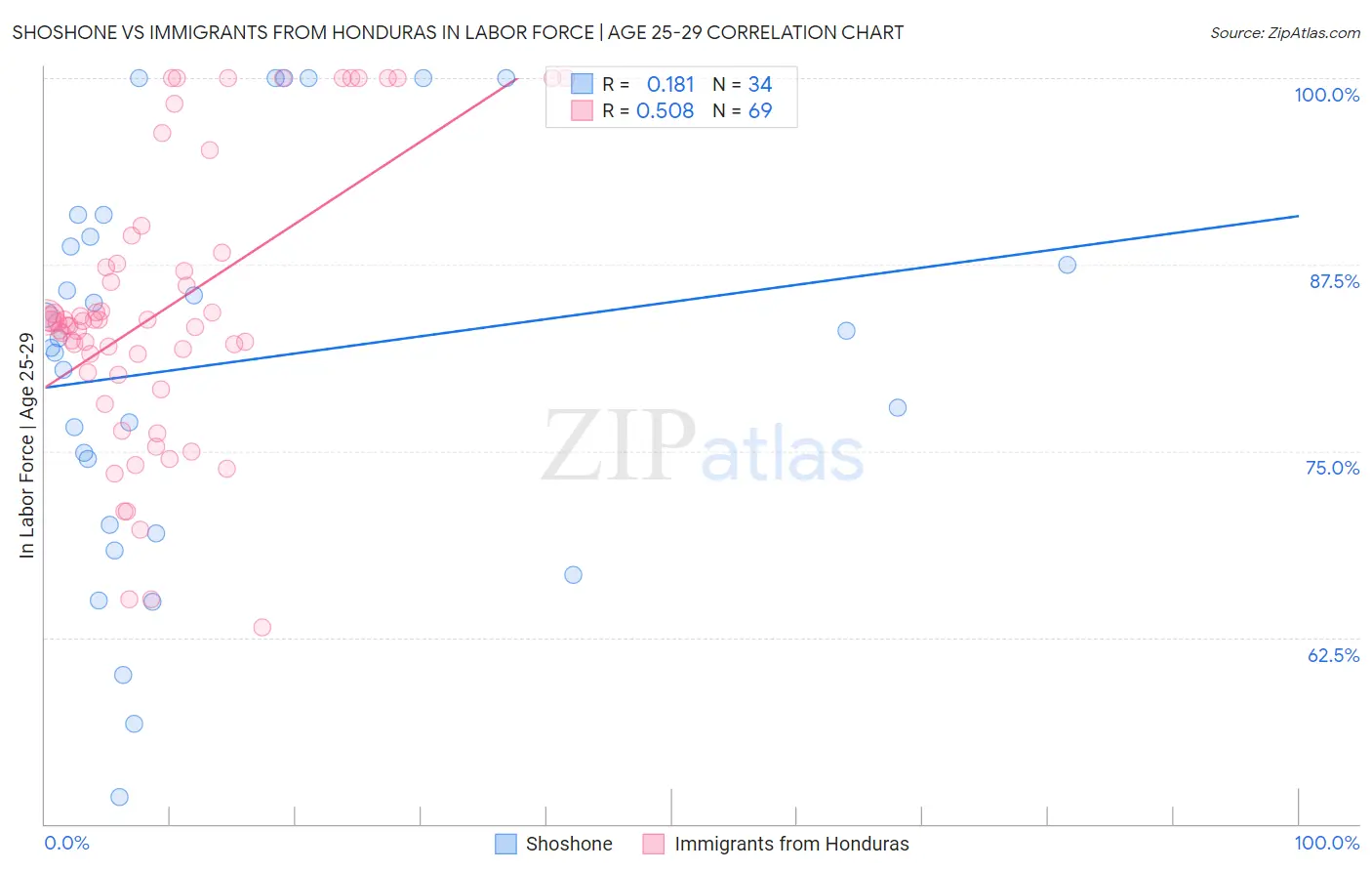 Shoshone vs Immigrants from Honduras In Labor Force | Age 25-29