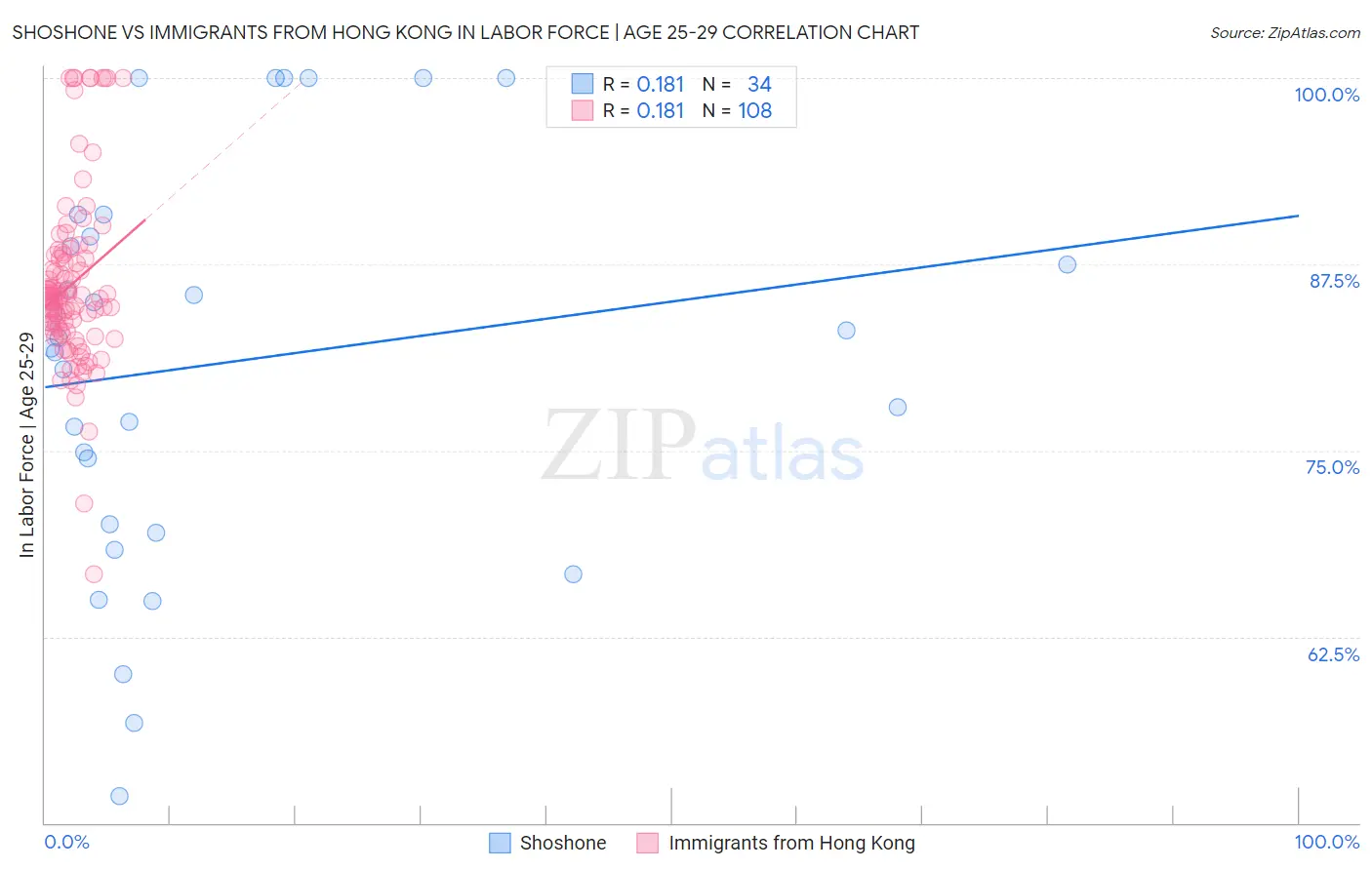 Shoshone vs Immigrants from Hong Kong In Labor Force | Age 25-29