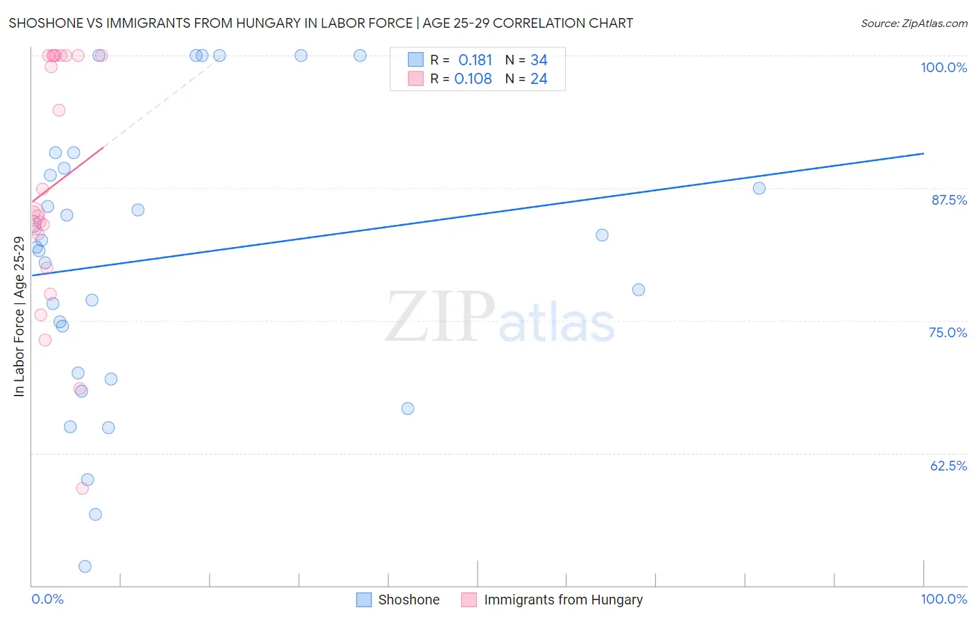 Shoshone vs Immigrants from Hungary In Labor Force | Age 25-29