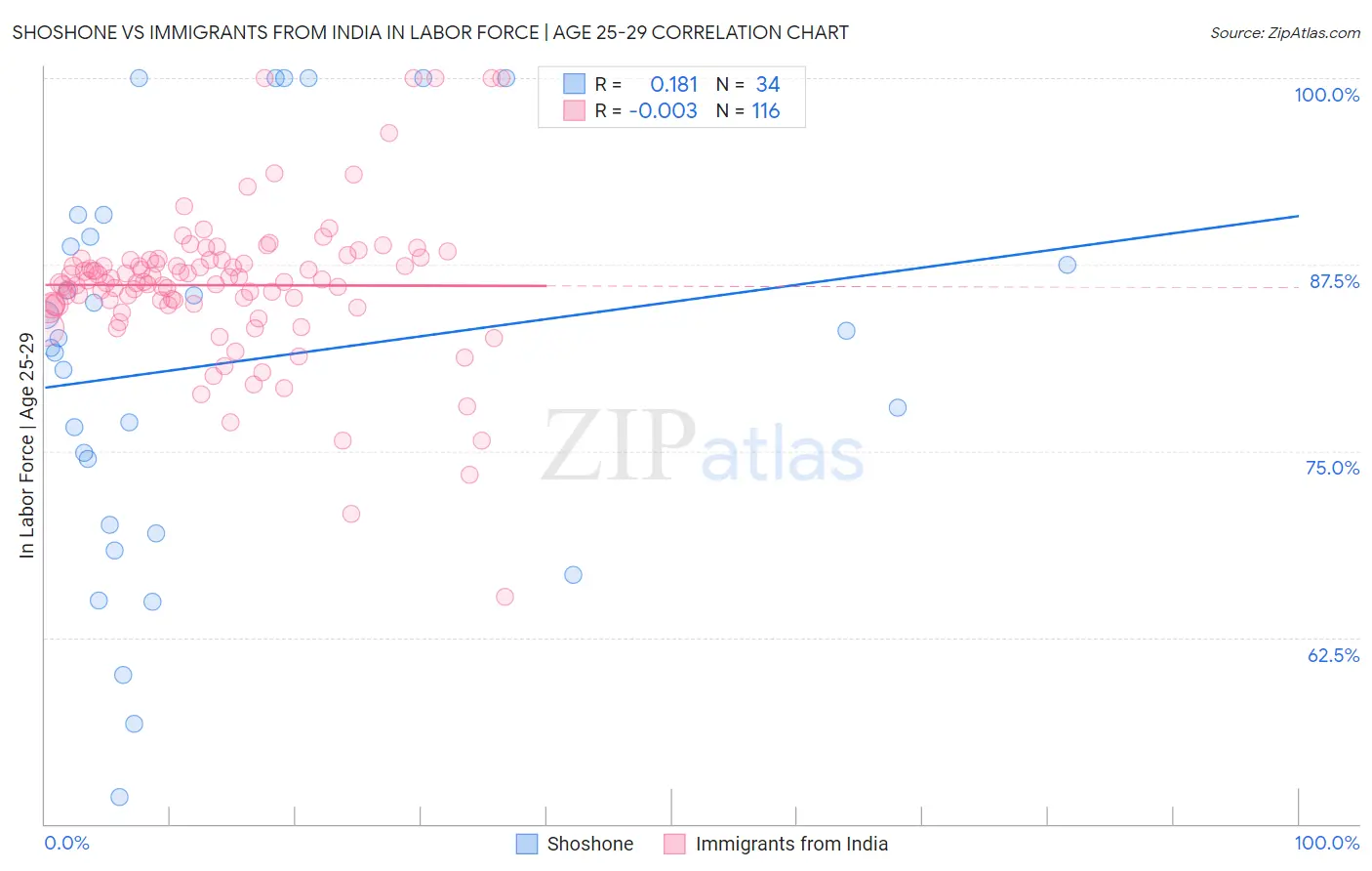 Shoshone vs Immigrants from India In Labor Force | Age 25-29