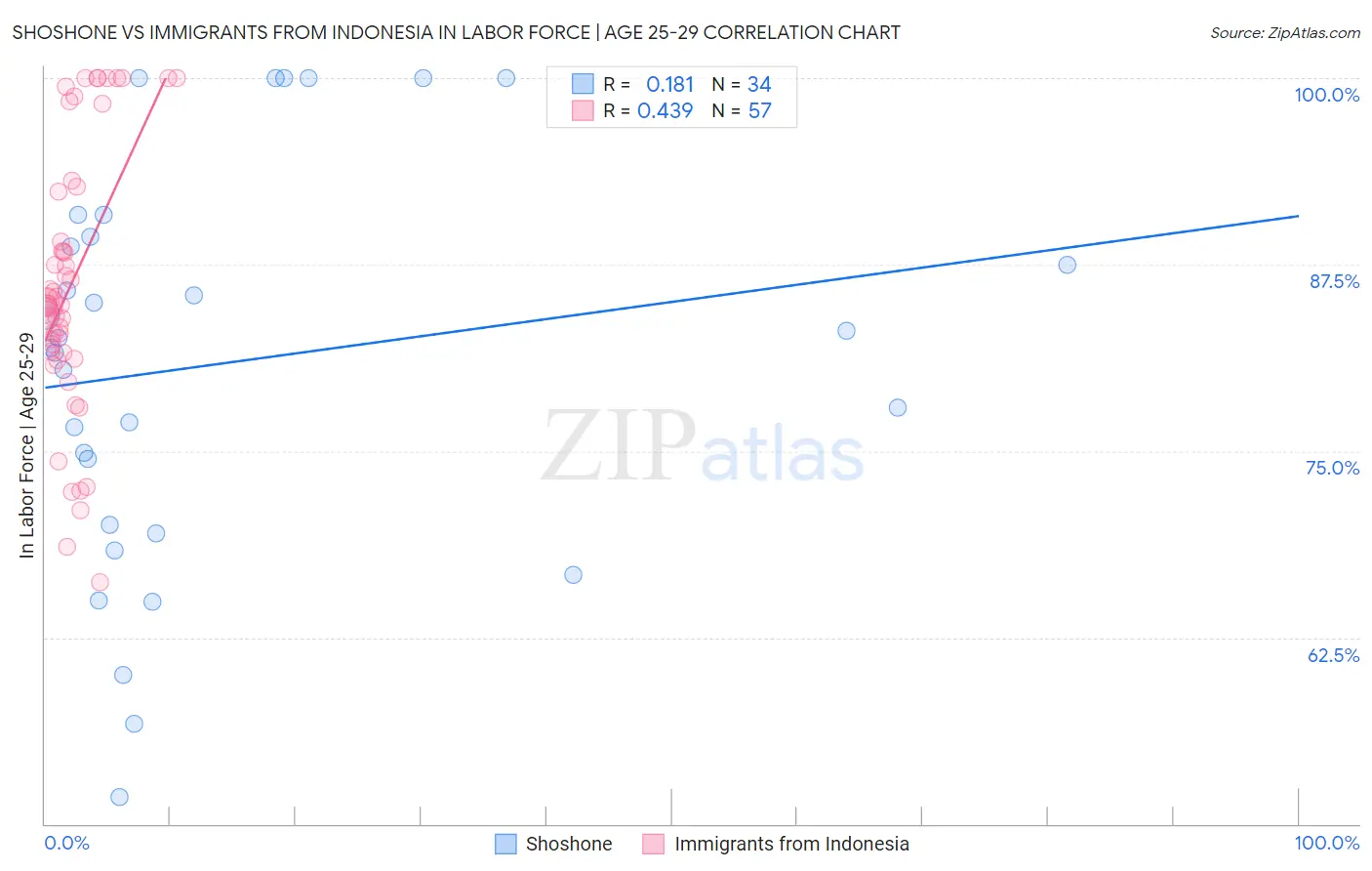 Shoshone vs Immigrants from Indonesia In Labor Force | Age 25-29