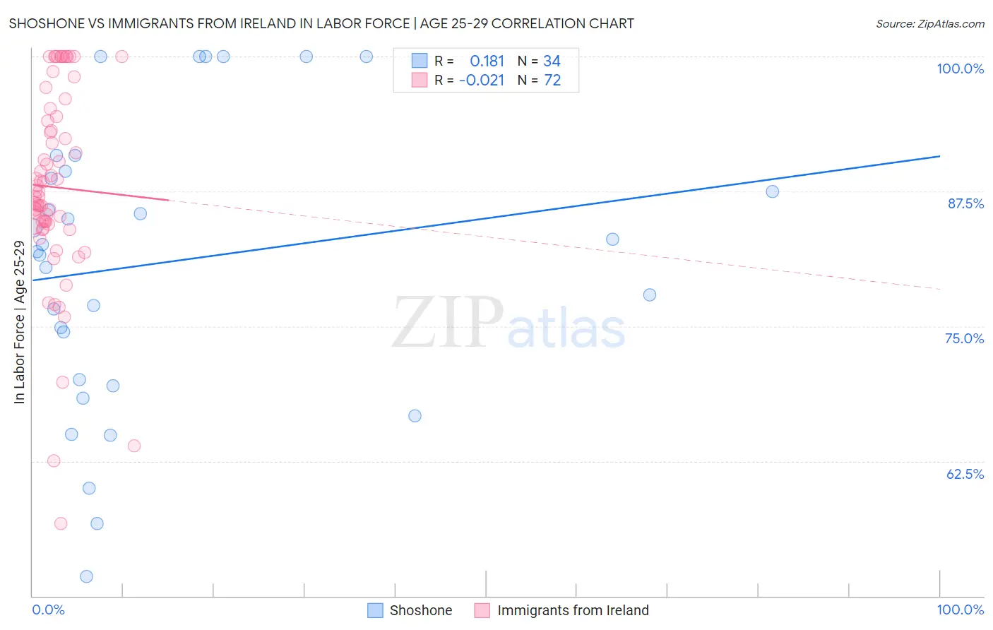Shoshone vs Immigrants from Ireland In Labor Force | Age 25-29