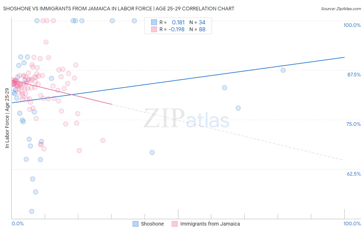 Shoshone vs Immigrants from Jamaica In Labor Force | Age 25-29