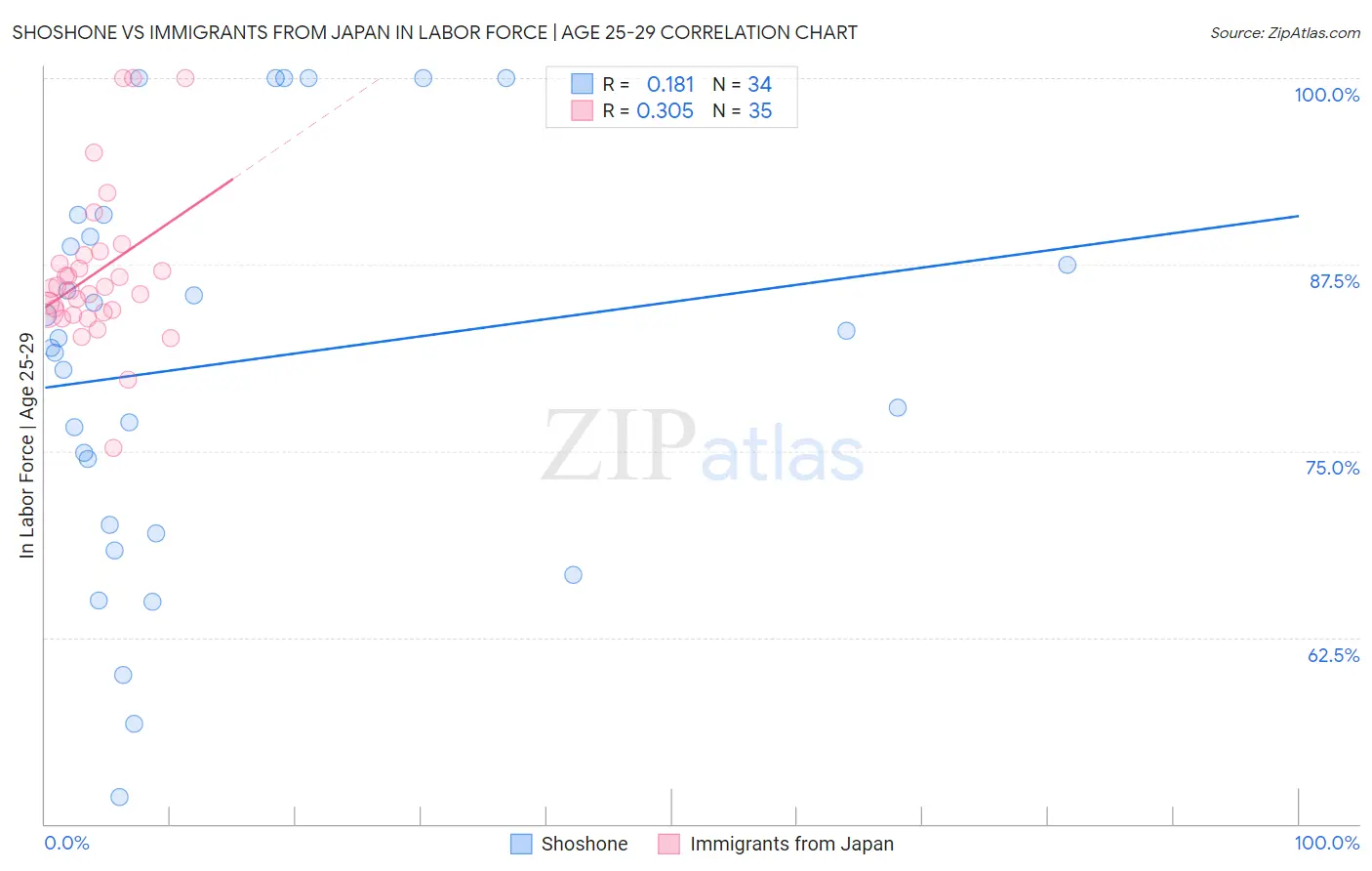 Shoshone vs Immigrants from Japan In Labor Force | Age 25-29