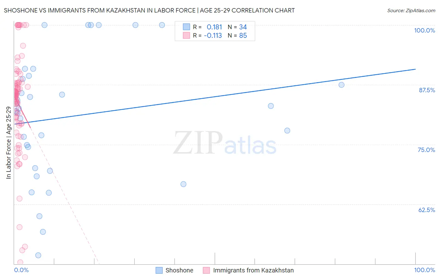 Shoshone vs Immigrants from Kazakhstan In Labor Force | Age 25-29
