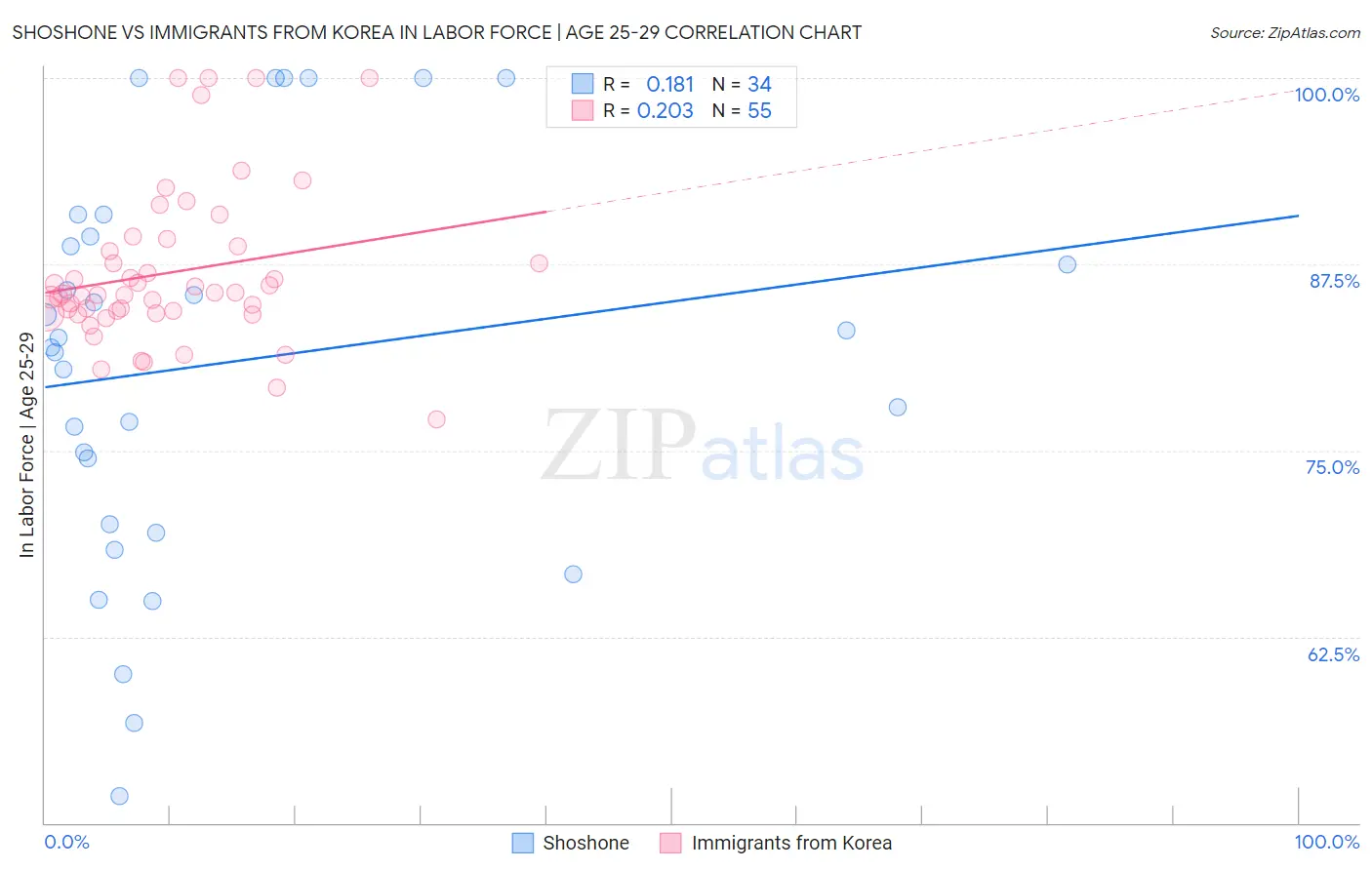 Shoshone vs Immigrants from Korea In Labor Force | Age 25-29