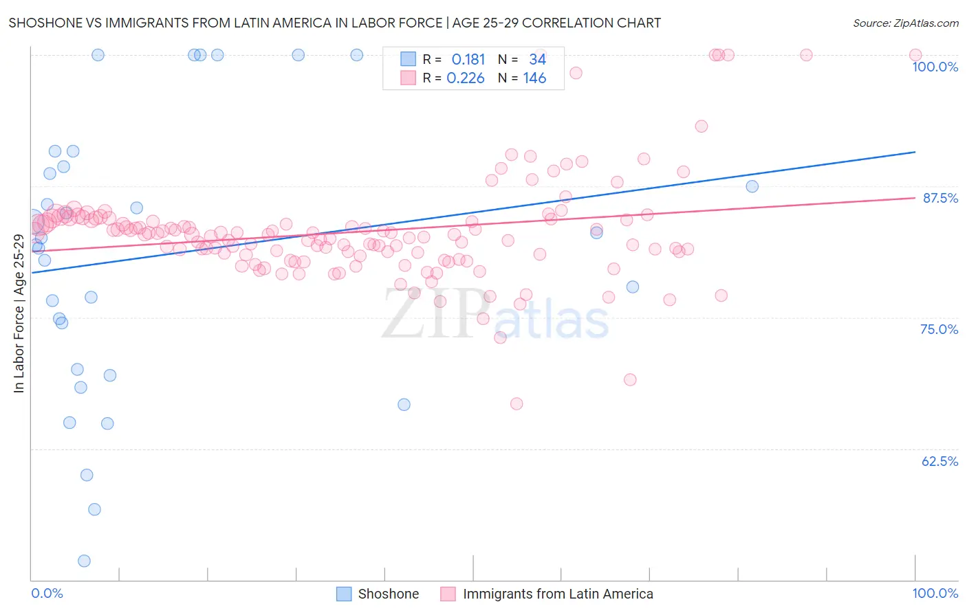 Shoshone vs Immigrants from Latin America In Labor Force | Age 25-29