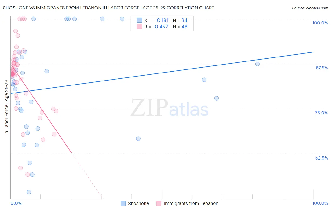 Shoshone vs Immigrants from Lebanon In Labor Force | Age 25-29