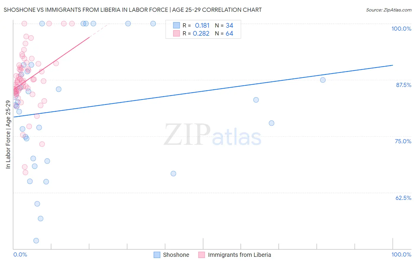 Shoshone vs Immigrants from Liberia In Labor Force | Age 25-29