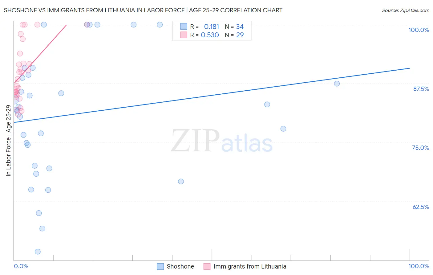 Shoshone vs Immigrants from Lithuania In Labor Force | Age 25-29