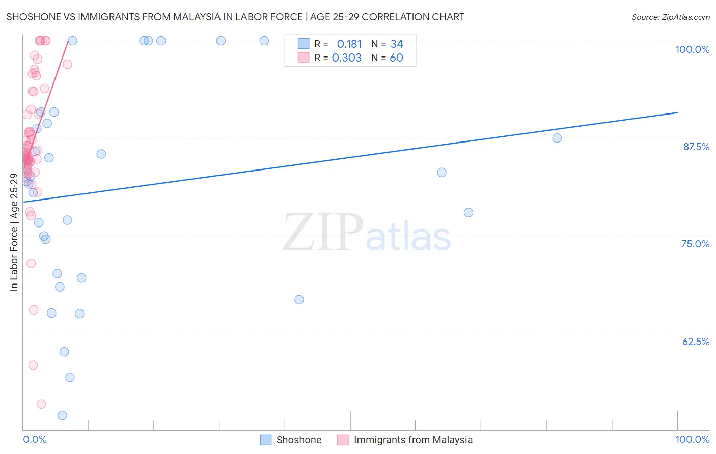Shoshone vs Immigrants from Malaysia In Labor Force | Age 25-29
