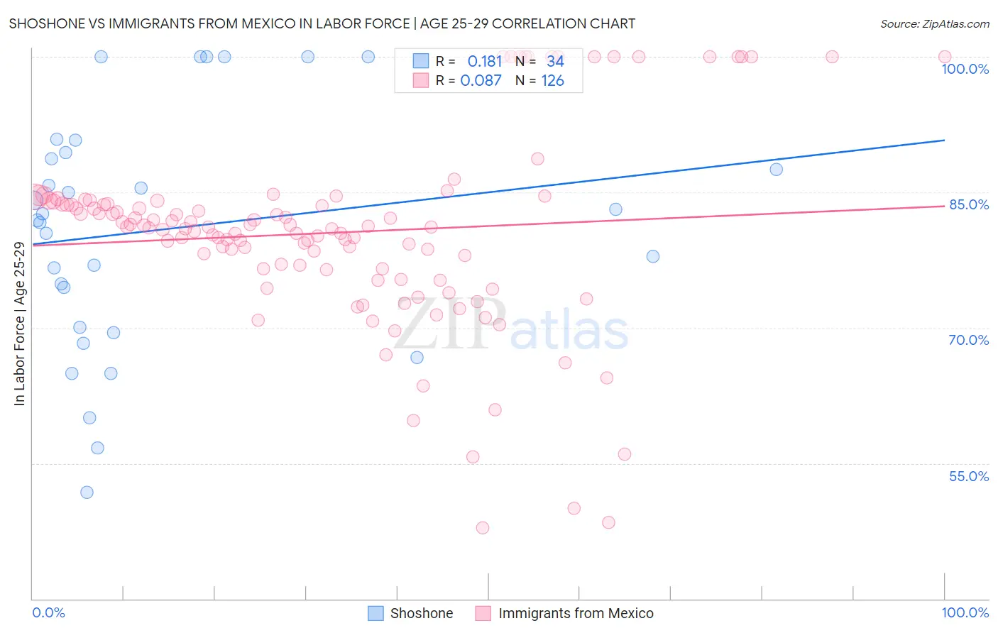 Shoshone vs Immigrants from Mexico In Labor Force | Age 25-29