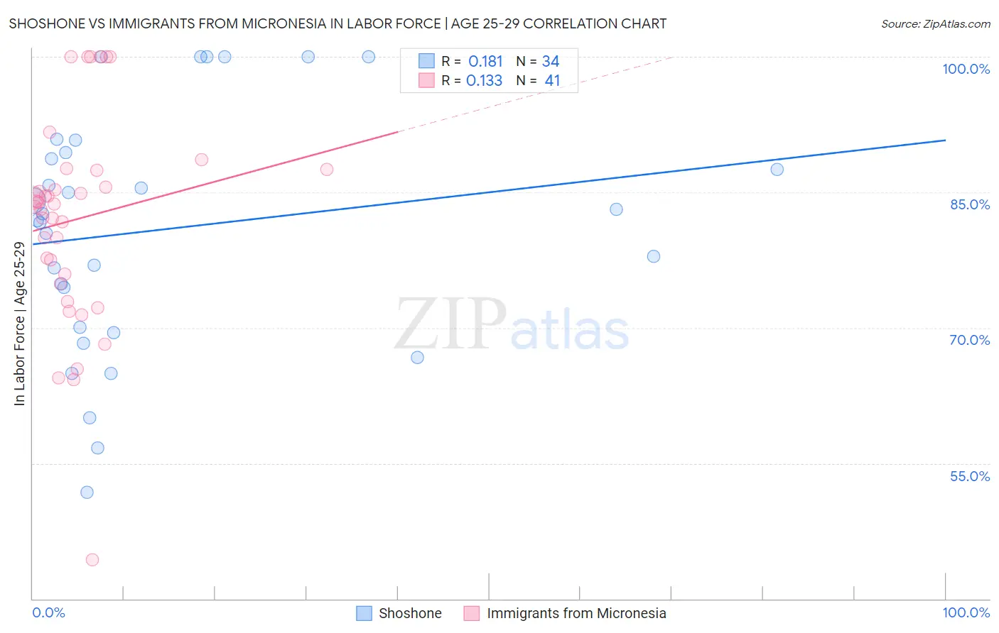 Shoshone vs Immigrants from Micronesia In Labor Force | Age 25-29