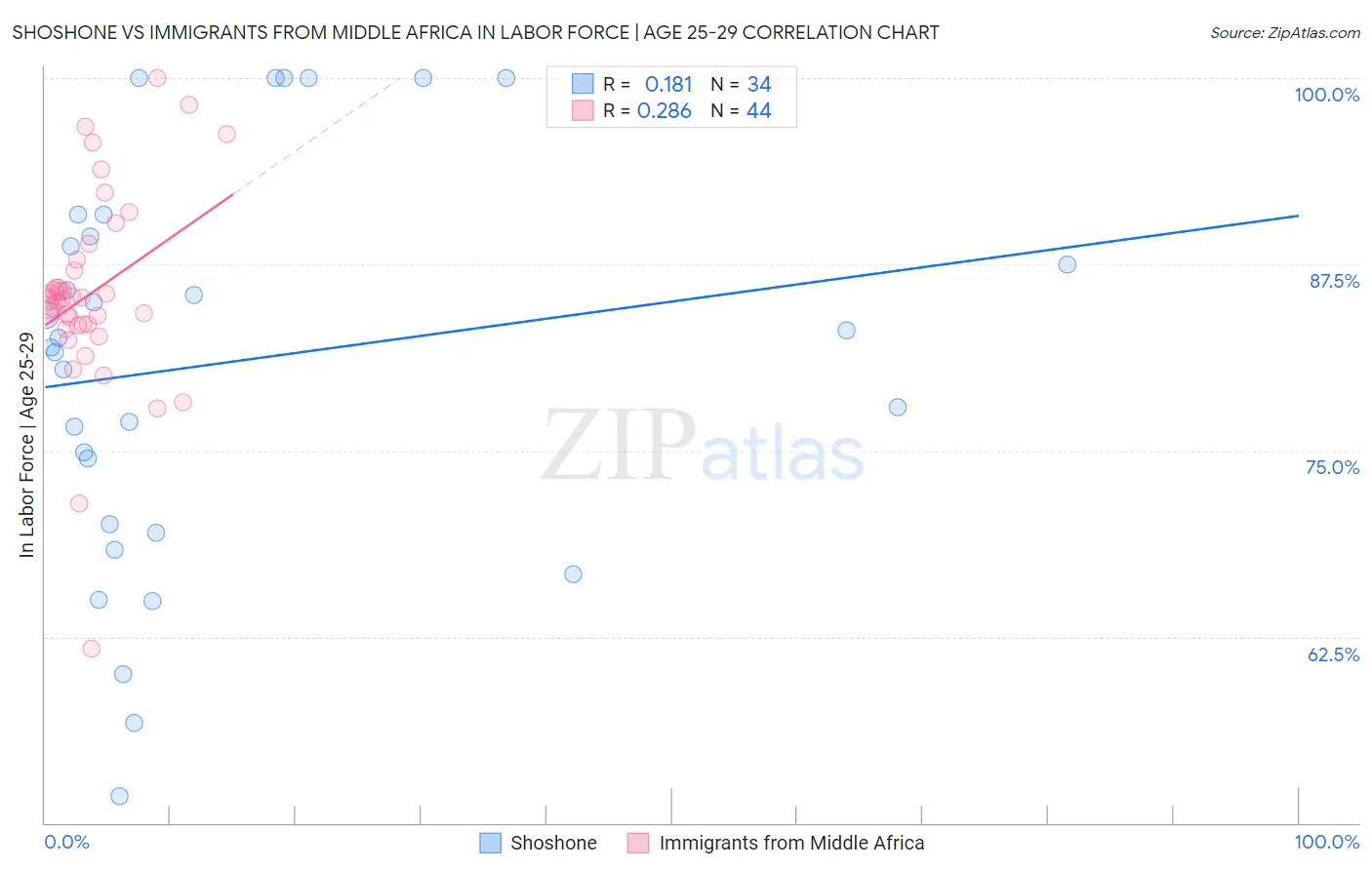 Shoshone vs Immigrants from Middle Africa In Labor Force | Age 25-29