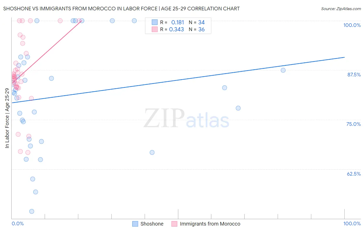 Shoshone vs Immigrants from Morocco In Labor Force | Age 25-29