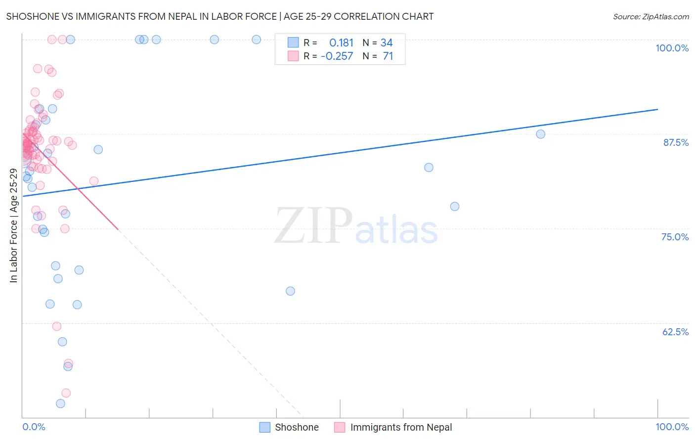Shoshone vs Immigrants from Nepal In Labor Force | Age 25-29
