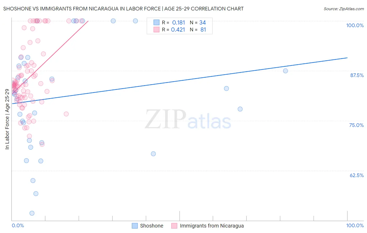 Shoshone vs Immigrants from Nicaragua In Labor Force | Age 25-29