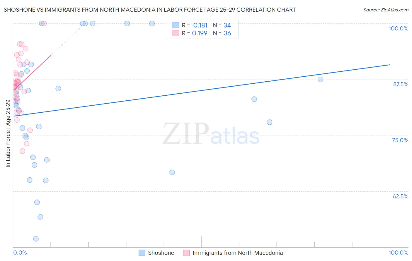 Shoshone vs Immigrants from North Macedonia In Labor Force | Age 25-29